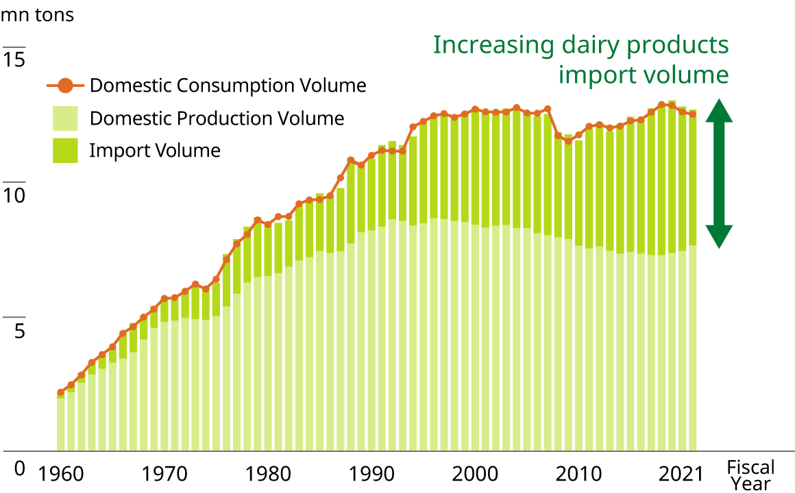graph of increasing dairy product import volume