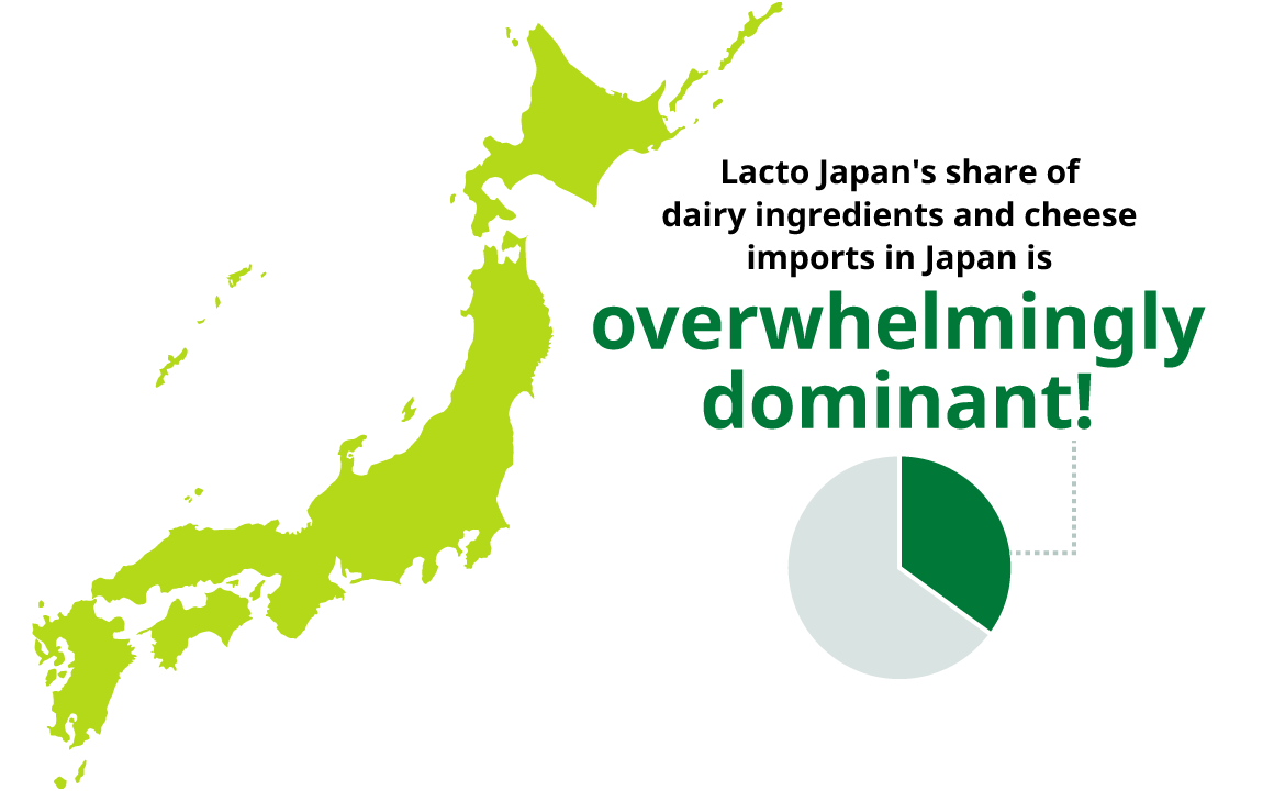 figure of Lacto Japan's share of dairy ingredients and cheese imports in Japan is overwhelmingly dominant!