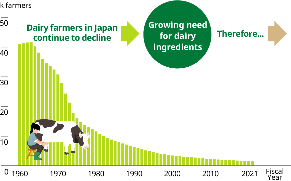 graph of number of dairy farms
