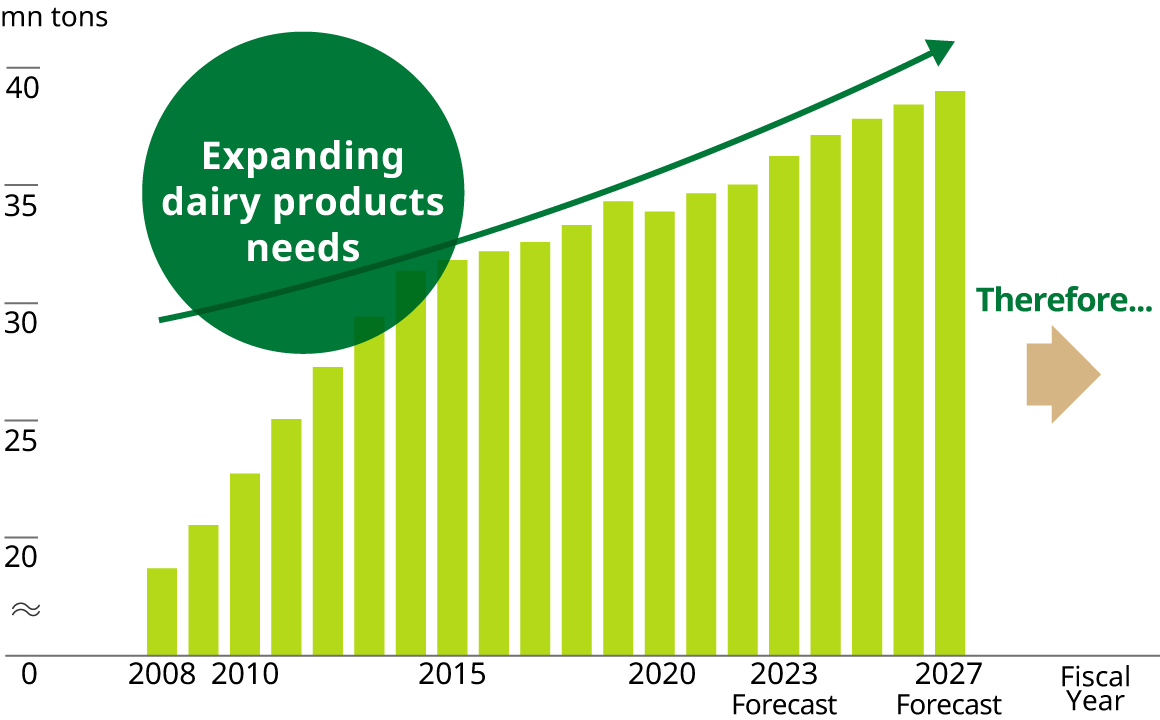 graph of demand trends in Asia