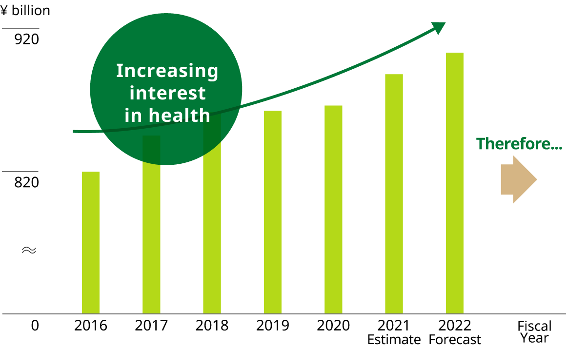 graph of Health food product market size trends and forecasts