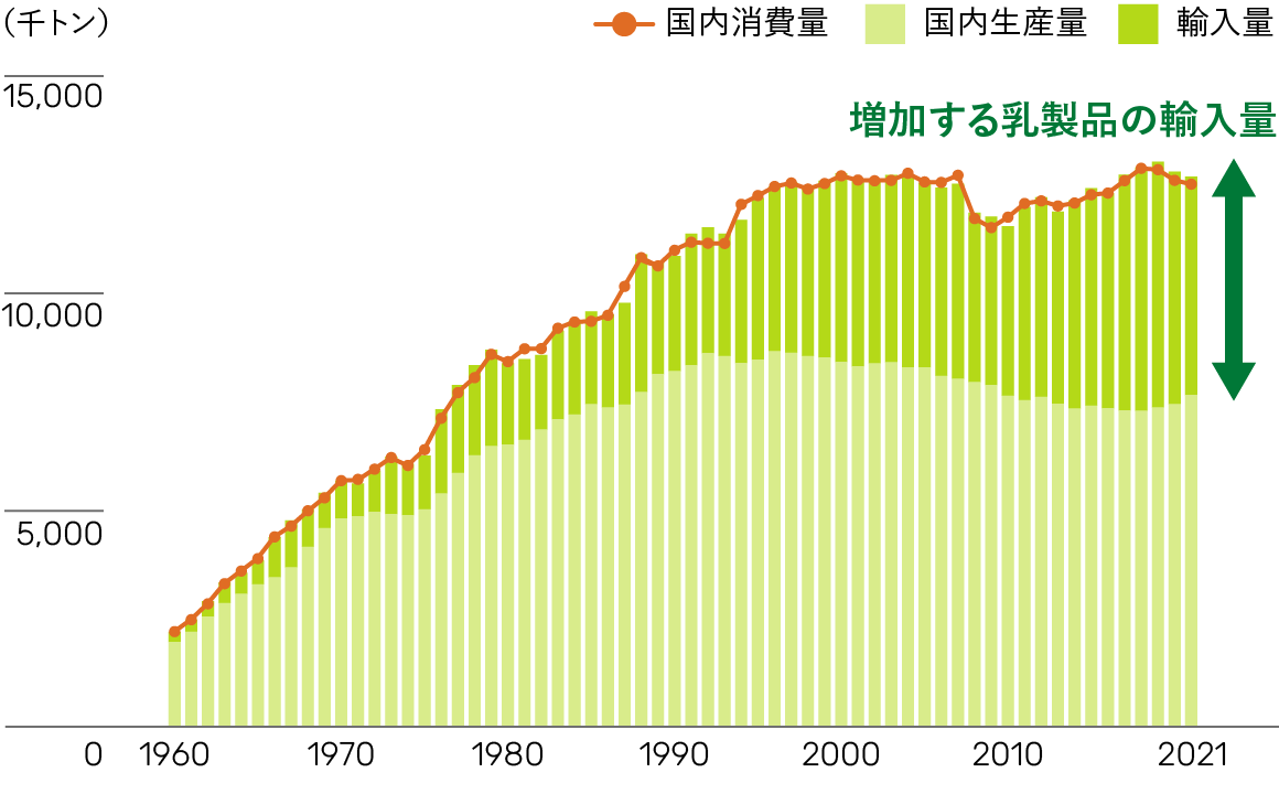 増加する乳製品・乳原料の輸入量のグラフ