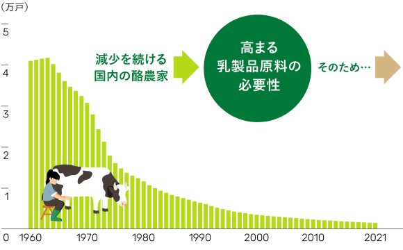 酪農家の戸数のグラフ