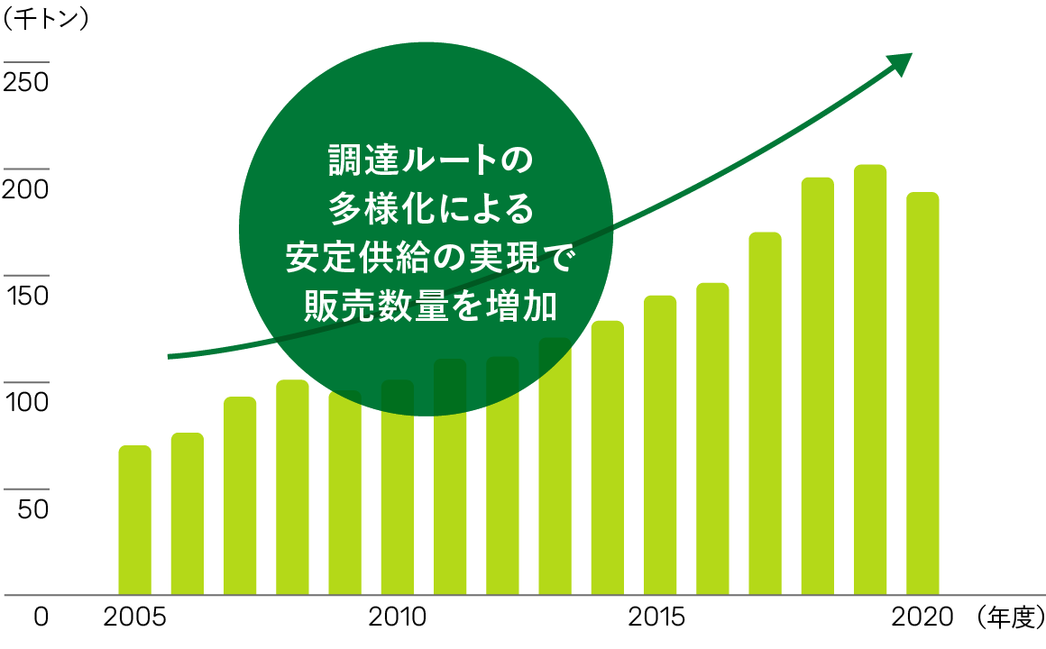 ラクト・ジャパンの乳原料・チーズ事業のグラフ