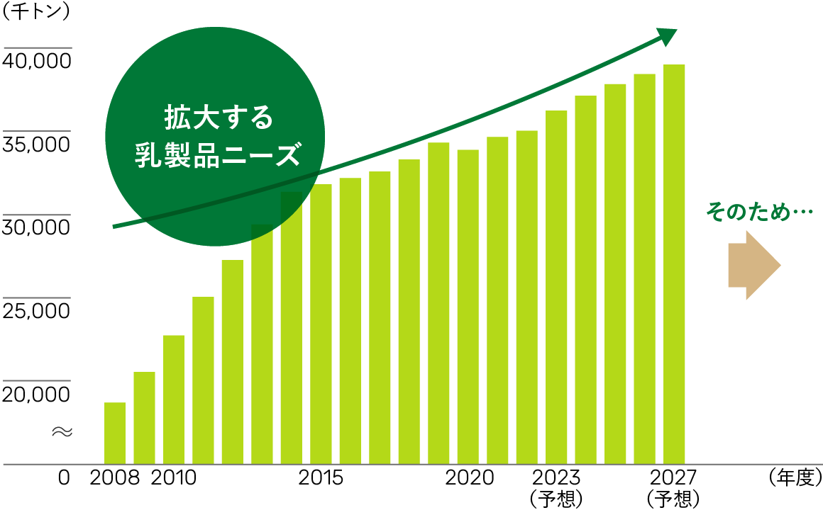 アジアでの需要動向のグラフ