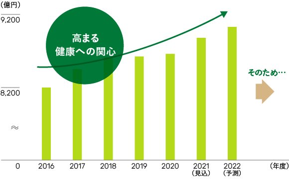 健康食品市場規模の推移・予測のグラフ